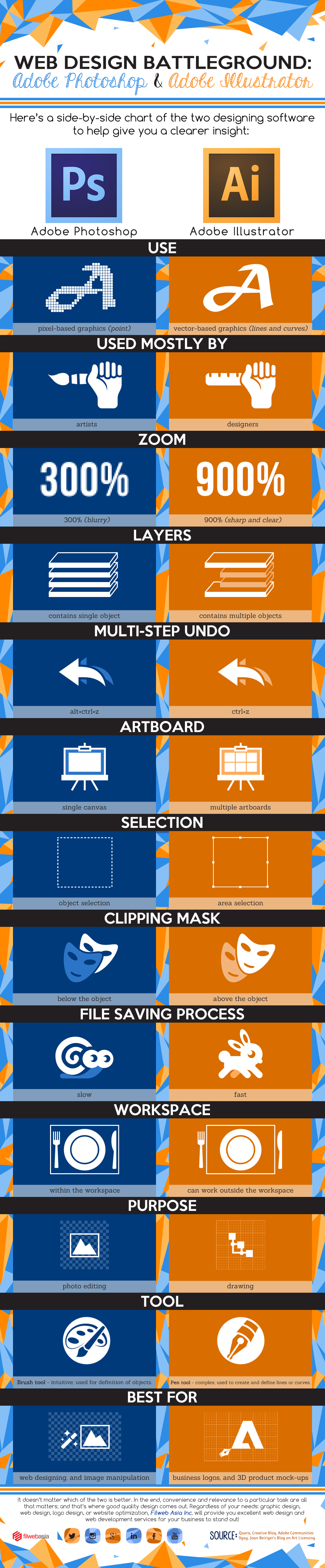 adobe photoshop vs illustrator vs lightroom