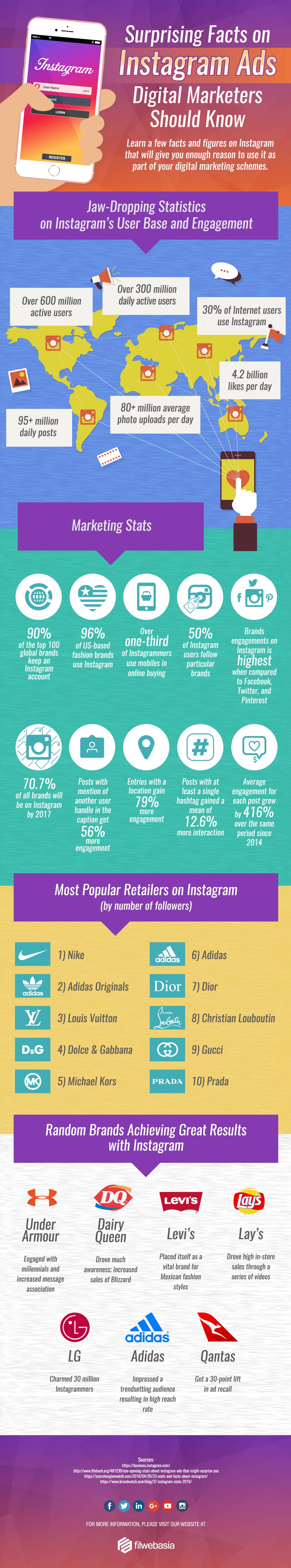 about Instagram ads infographic